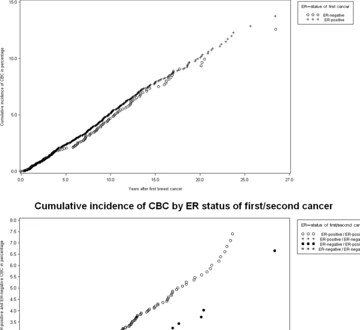 Figure 1. Nelson –Aalen plots. Cumulative incidence of CBC for women with ER-negative vs