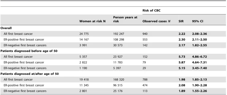 Table 3. Standardized incidence ratios (SIR) comparing the incidence of ER-positive and ER-negative CBC to the incidence of unilateral breast cancer, overall and according to ER-status of the first breast cancer, for all patients and stratified on age.