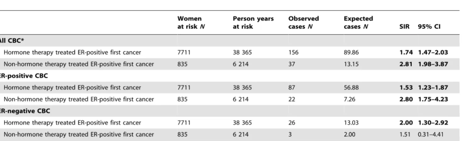 Table 5. Number of women at risk of CBC by year after diagnosis, subdivided on ER-status of the first cancer.