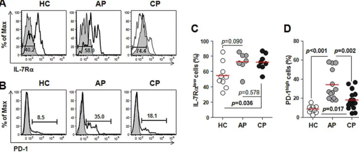 Figure S1 Representative gating strategy to examine the frequencies of CD4 + and CD8 + T cells in blood lymphocytes
