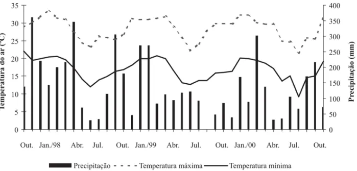 Figura 1 - Precipitação pluvial e temperaturas máxima e mínima mensais observadas no decorrer da fase experimental, de outubro de 1997 a outubro de 2000