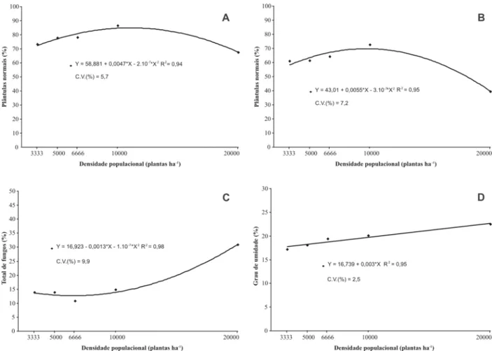 Figura 8 - Médias dos dois primeiros anos da porcentagem de plântulas normais no teste de germinação (a) e no teste de envelhecimento acelerado (b), do total de fungos (c) e do grau de umidade (d) das sementes de café, do cultivar IAPAR 59, em função do au