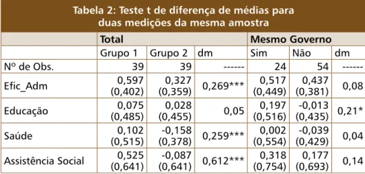 Tabela 2: Teste t de diferença de médias para   duas medições da mesma amostra