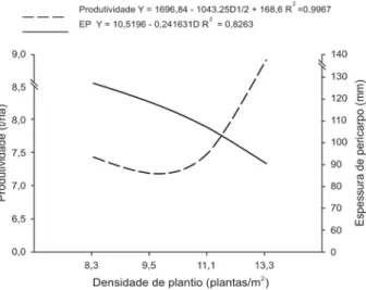 Tabela 2. Efeito da densidade de plantio e do número de folhas deixadas acima do primeiro cacho sobre características do tomateiro cultivado em sistema hidropônico