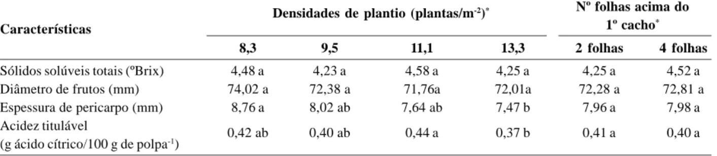 Tabela 3. Efeito da densidade de plantio e do número de folhas deixadas acima do primeiro cacho na qualidade comercial de frutos de tomateiro cultivado em sistema hidropônico