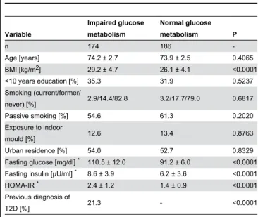 Table  1.  Characteristics  of  the  SALIA  population  stratified by impaired glucose metabolism (IGM).