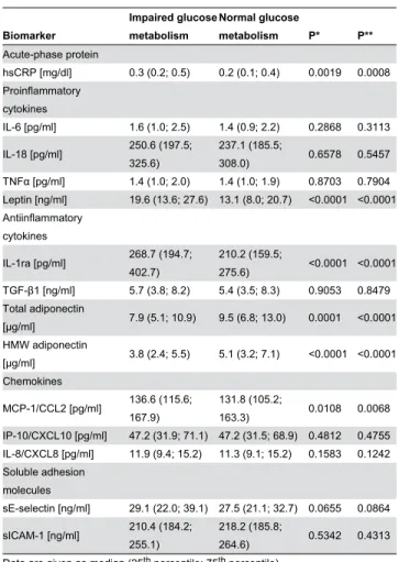 Table 2. Plasma concentrations of biomarkers of subclinical inflammation stratified by the presence of impaired glucose metabolism (IGM)