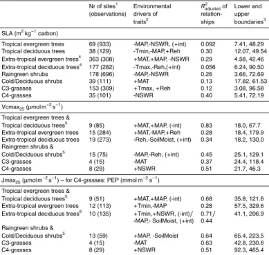 Table 2. Properties of the selected trait-climate relationships used to re-parameterize traits.