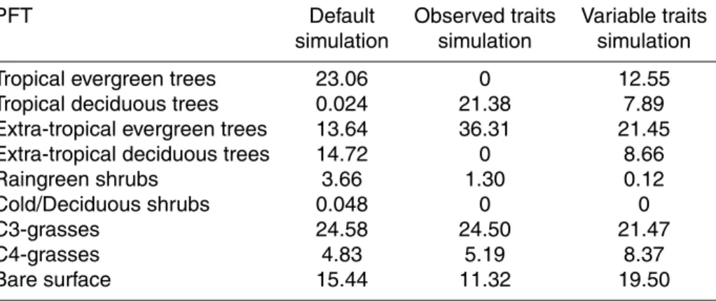 Table 3. Dominant PFT coverage (%) of vegetated grid cells for the three di ff erent simulations.