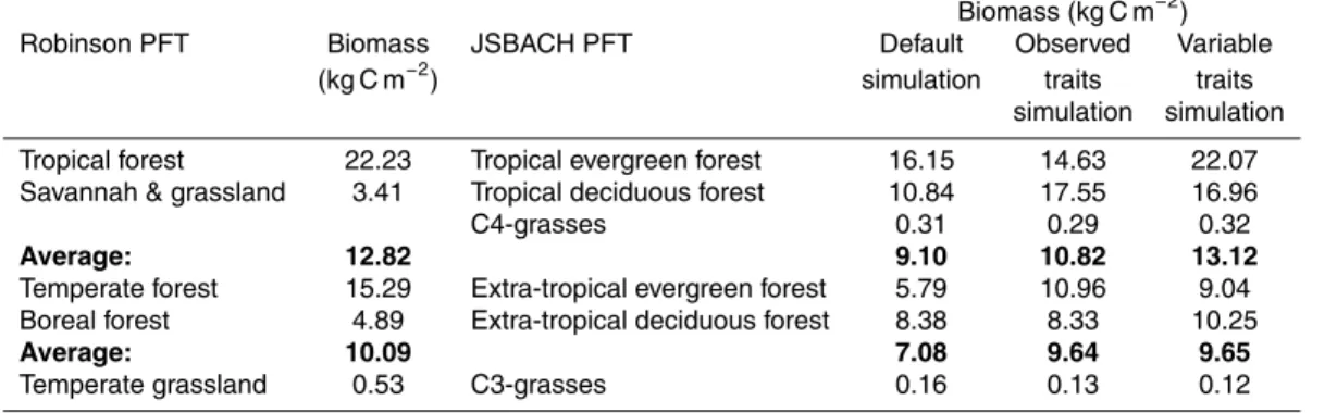 Table 4. Biomass estimates from Robinson (2007) compared to simulated biomass of the three simulations.