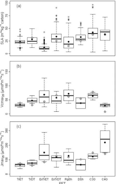 Fig. 1. Observed trait ranges of PFT-specific site means: (a) SLA (m 2 kg −1 carbon), (b) Vcmax 25 (µmol m −2 s −1 ), (c) Jmax 25 (µmol m −2 s −1 )