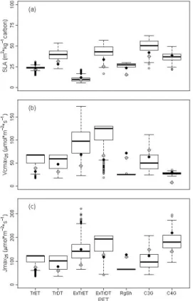 Fig. 2. Simulated trait ranges of the dominant PFTs of each grid cell in the variable traits simulation: (a) SLA (m 2 kg −1 carbon), (b) Vcmax 25 (µmol m −2 s −1 ), (c) Jmax 25 (µmol m −2 s −1 ).