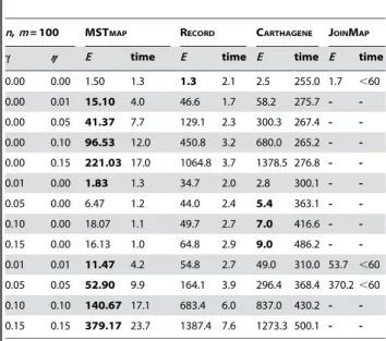 Table 1 shows that on the barley data sets, the average value for r for the seven linkage groups (not including the smallest LG in the SM data set) is always very close to 1