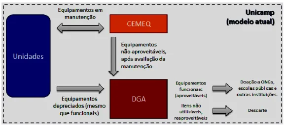 Figura 1. Estrutura Atual da Unicamp para Tratamento de Lixo Eletrônico. 