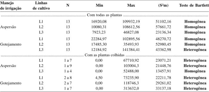 Tabela 1 - Número de colheitas (N), valores mínimos (Min) e máximos (Max) de variância do peso da fitomassa dos frutos (g) dentro da colheita (S²), em cada linha de cultivo, variâncias médias (S²m) e qui-quadrado calculado (c 2 c ) para a cultura da abobri