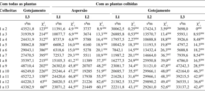 Tabela 3 - Valores de qui-quadrado calculado (c 2 c ) pelo teste de Bartlett entre as variâncias do peso da fitomassa dos frutos (g) de cada planta, dentro de cada agrupamento de múltiplas colheitas em cada linha e variâncias médias (s²m) realizadas em tún