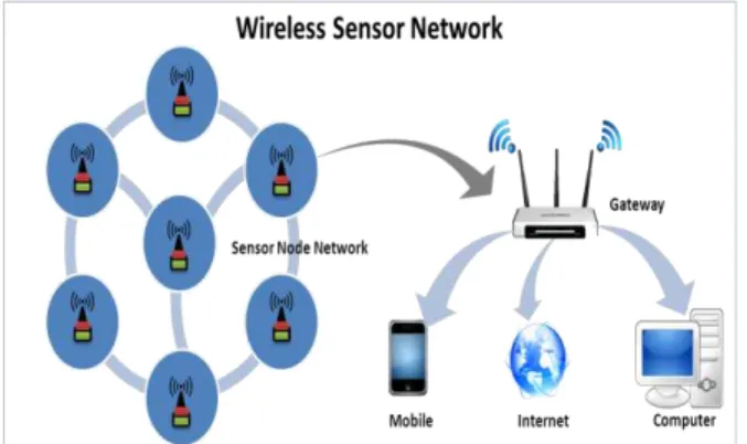 Fig 1 wireless sensor network 