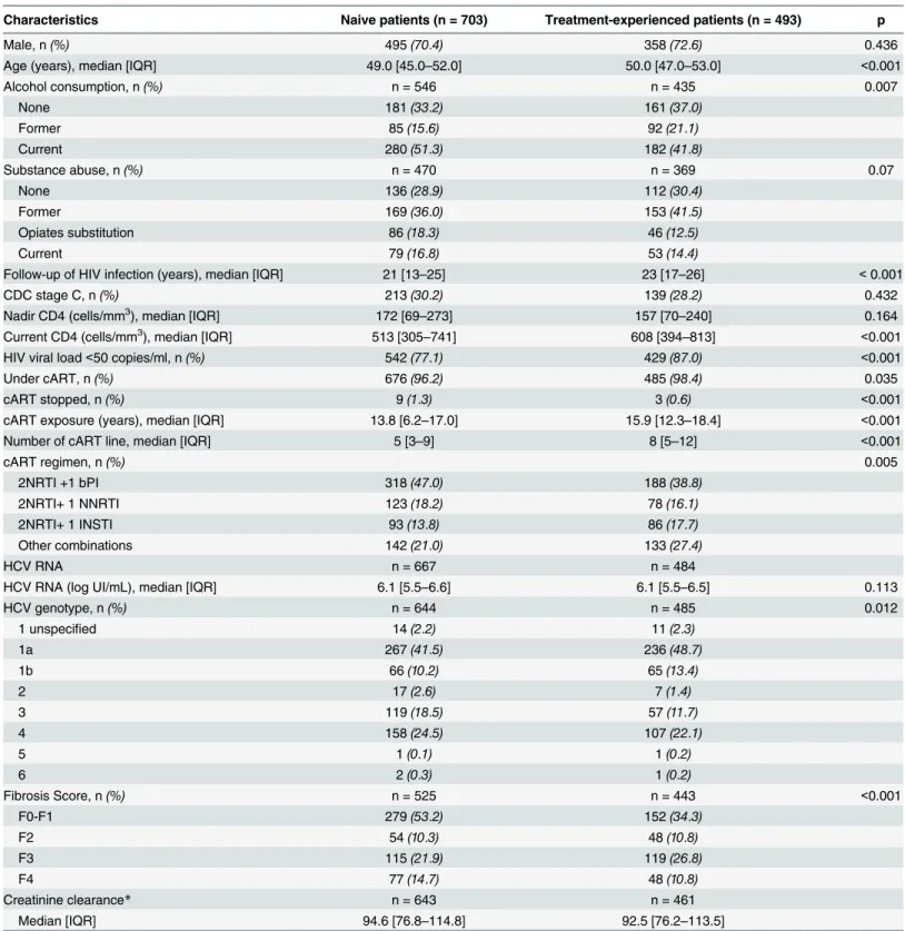 Table 1. Characteristics of 1196 patients with a detectable HCV-RNA, according to HCV-treatment status (patients under HCV treatment at the time of analysis and patients with HCV reinfection excluded).