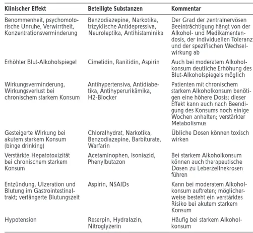 Tabelle 3: Alkohol-Medikamenten-Interaktion