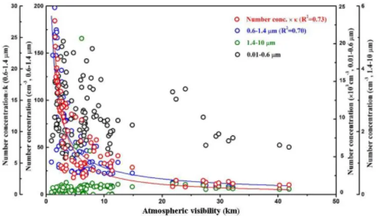 Table 1. Effective hygroscopicity parameters (κ) and densities of the three category compositions.
