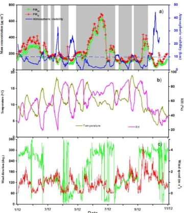 Figure 2. Temporal variations of PM 2.5 in Hangzhou, Nanjing and Hefei (a) and their mean concentrations from 1 to 10  Decem-ber 2013.