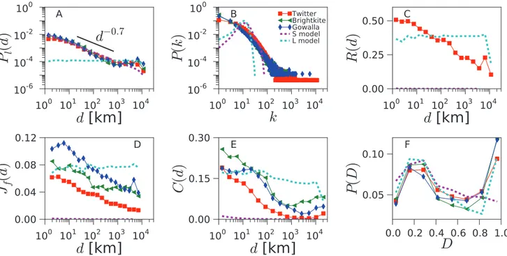 Figure 2. Network geo-social properties. Various statistical network properties are plotted for the data obtained from Twitter (red squares), Gowalla (blue diamonds), Brightkite (green triangles) and the null models (dashed lines), for the US (for the UK a