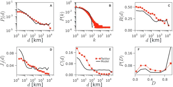 Figure 8 explores the impact of varying p c while p v is fixed to its optimal value. The effect of p c on J f (d) and C(d) is the opposite to that of p v : these metrics decrease at all distances with increasing p c 