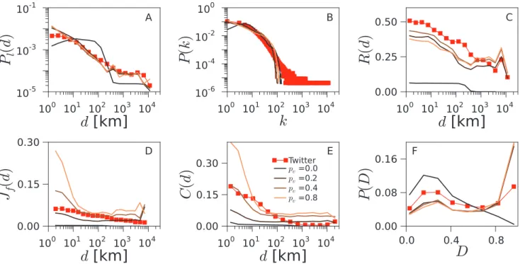 Figure 8. Impact of p c on the TF model. We change the value of p c while keeping p v fixed to its optimal value