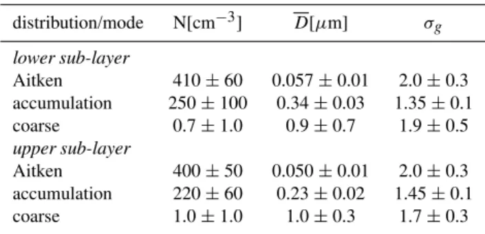 Fig. 2. Comparison of spectral lidar backscatter coefficient for lower sub-layer during the night from 9 to 10 August 1998,  calcu-lated from in-situ measurements of the particle microphysical  prop-erties and measured by the IfT multi-wavelength lidar (qu