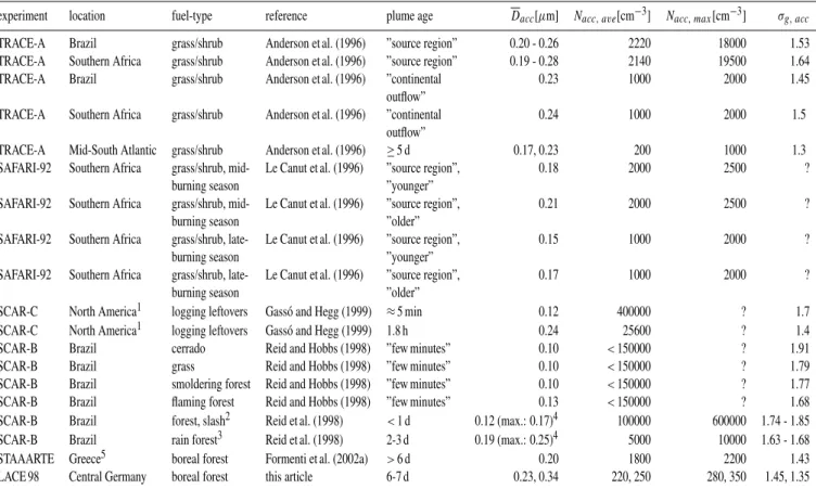 Table 2. Compilation of Parameters of Log-Normal Distributions Fitted to Accumulation Mode Particle Size Distributions Measured in Aerosols Originating from Forest or Vegetation Fires.
