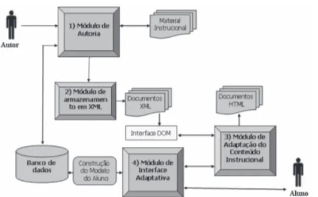 Figura 1: Arquitetura do ambiente AdaptWeb.