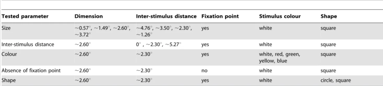 Table 2. Parameters of the stimulus used in Experiment II.