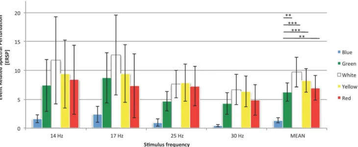 Figure 2. Relative power increase for SSVEP response to different colours of stimuli. Mean computed for all the subjects