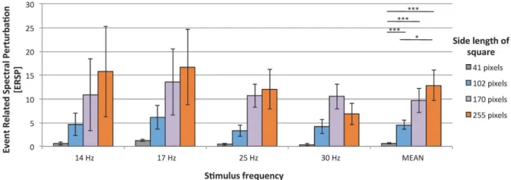 Table 4. The results of post-hoc Wilcoxon signed-rank for comparison of SSVEP magnitude evoked by different sized stimuli in experiment II.