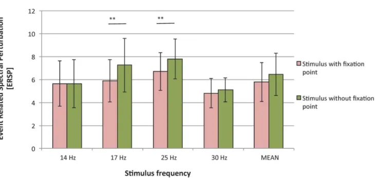Figure 7. SSVEP responses to stimuli with and without fixation point; organization of the plot as in Figure 2.