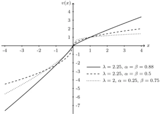 Figure 1. The plot of the value function u(x) for different α, β, λ