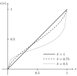 Figure 2. The plot of the probability weighting function w(x) for different δ