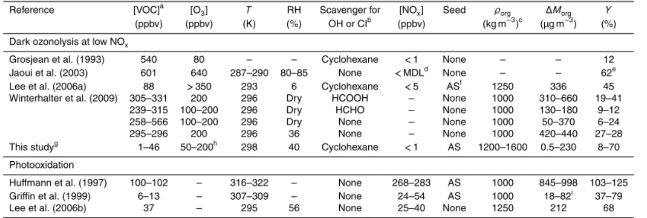 Table 1. Compilation of experimental conditions and particle mass yields reported in the litera- litera-ture for β-caryophyllene oxidation.
