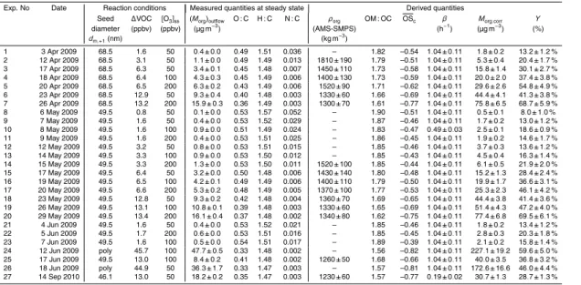 Table 2. Experimental conditions and results for the dark ozonolysis of β-caryophyllene