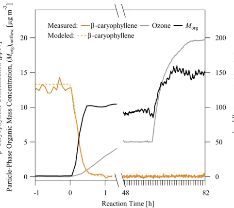 Fig. 2. A typical time series for the transient phase of the CMFR showing the loss of β- β-caryophyllene, the appearance of particle-phase secondary organic material following the  in-troduction of ozone, and the increase of particle-phase organic material