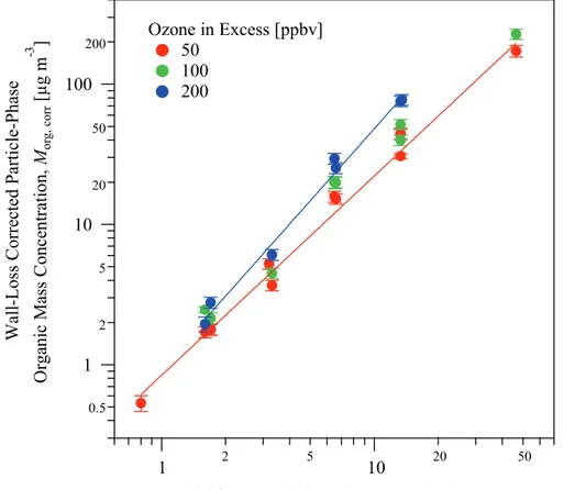 Fig. 3. Organic particle mass concentrations at steady state in the CMFR for increasing initial concentration of β-caryophyllene and three di ff erent ozone concentrations