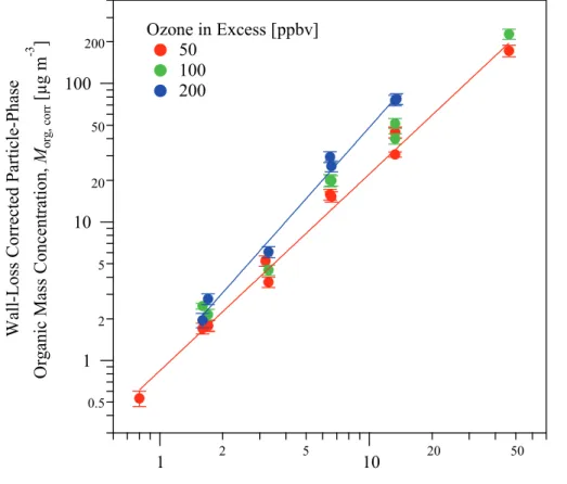 Fig. 3. Organic particle mass concentrations at steady state in the CMFR for increasing initial concentration of β-caryophyllene and three di ff erent ozone concentrations