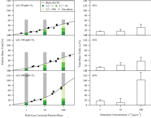 Fig. 5. (a1–a3) Particle mass yield and basis-set parameterization for the dark ozonolysis of β- β-caryophyllene