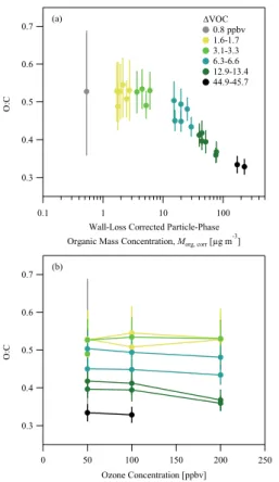 Fig. 6. Oxygen-to-carbon elemental ratios of particle-phase SOM produced by β-caryophyllene ozonolysis for (a) increasing particle-phase organic mass concentration and (b) increasing ozone concentration