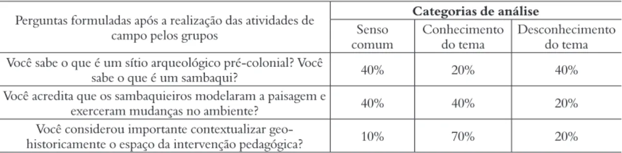 Tabela 3. Análise da percepção dos professores