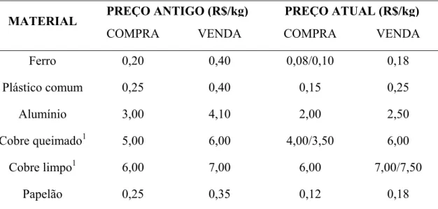 Tabela 1. Preço de compra e venda de material reciclável pela empresa Máfia da  Sucata