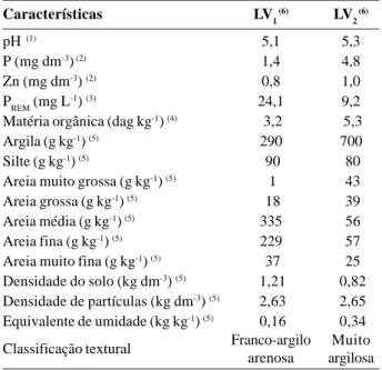 Tabela 1 - Características químicas e físicas de amostras dos dois Latossolos Vermelhos