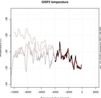Fig. 1. A replication of Humlum et al. (2011a)’s model for the GISP2-record (solid red) and extensions back to the end of the last glacial period (red dashed)