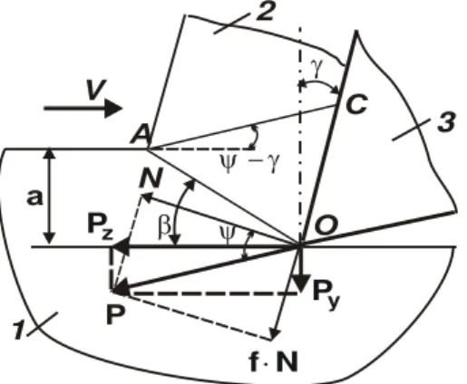 Fig. 1: Design scheme of the cutting process: 1 - processed material, 2 - chips, 3 - cutting tool 