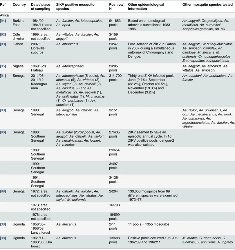 Table 6. Twelve studies from Africa and Asia between 1956 and 2011 that sampled mosquitos for ZIKV